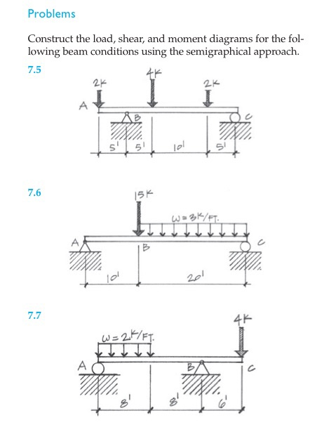 Solved 1. draw the load and span 2. solve for the reactions | Chegg.com