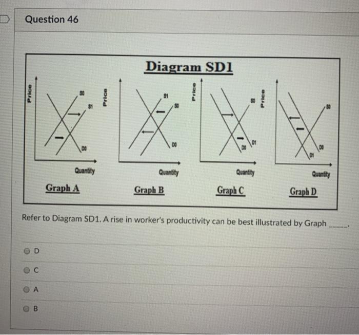 Solved Question 46 Diagram SDI Graph A GuEI Peter Dan SOL | Chegg.com