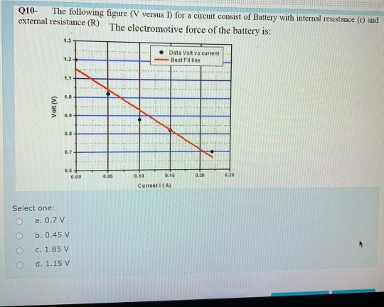 Solved 010 the following figure v versus i for a circuit chegg