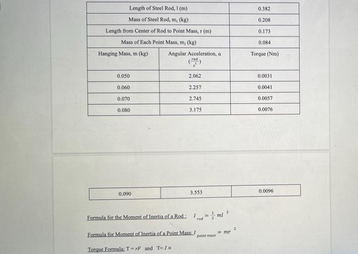 Solved How do I find the Theoretical Value of a Steel Rod ? | Chegg.com