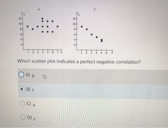 Solved Question 20 (2 points) Saved Use the scatter plots | Chegg.com