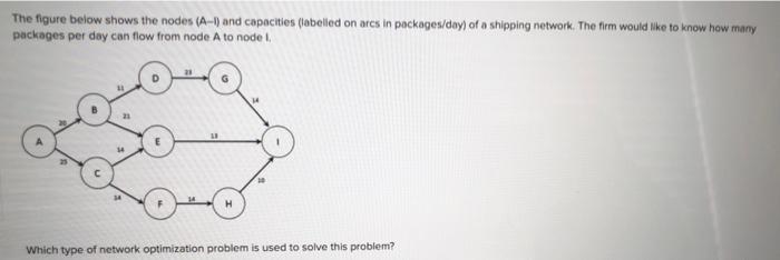 Solved The figure below shows the nodes (A-I) and capacities | Chegg.com