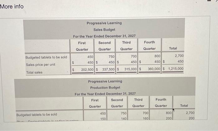 Solved Progressive Learning Prepared The Following Budgets: | Chegg.com