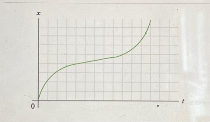 solved-which-is-the-correct-velocity-vs-time-graph-for-chegg