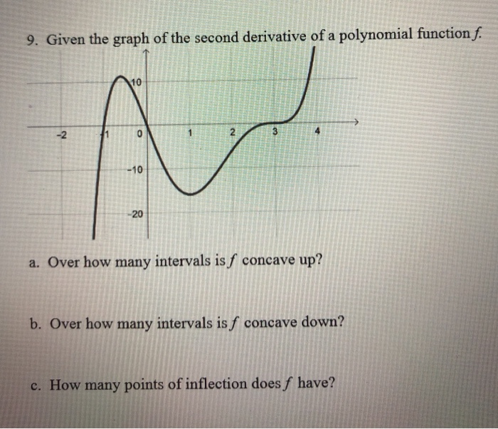 Solved 9. Given the graph of the second derivative of a | Chegg.com