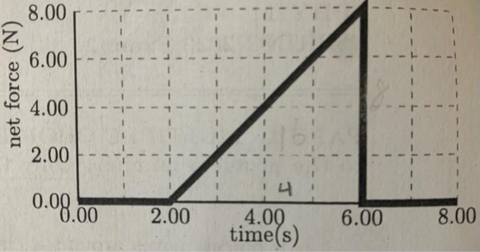 Solved The graph to the right illustrates the net force | Chegg.com