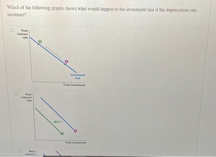 Solved Which of the following graphs shows what would happen | Chegg.com