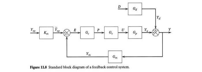 Solved Question.5 A Control System Has The Following | Chegg.com