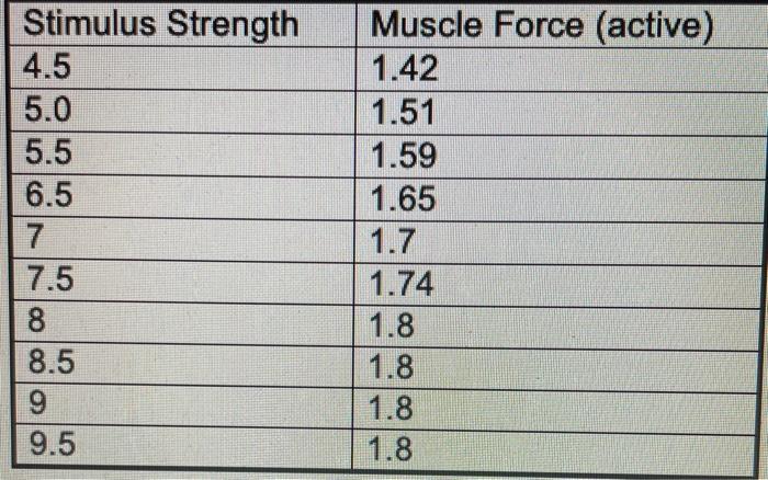 Solved what is occuring in regards to how muscle force | Chegg.com