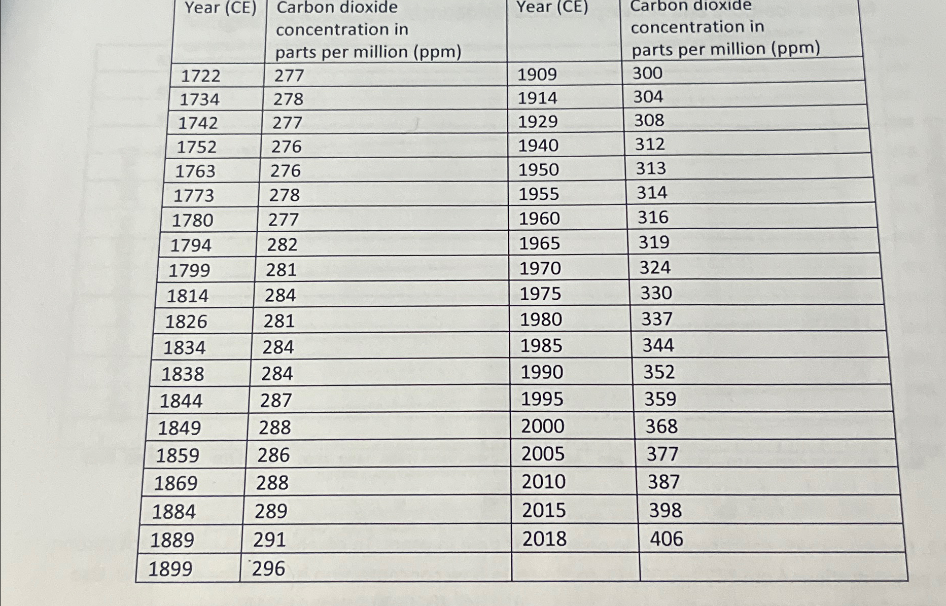 \table[[Year (CE),\table[[Carbon