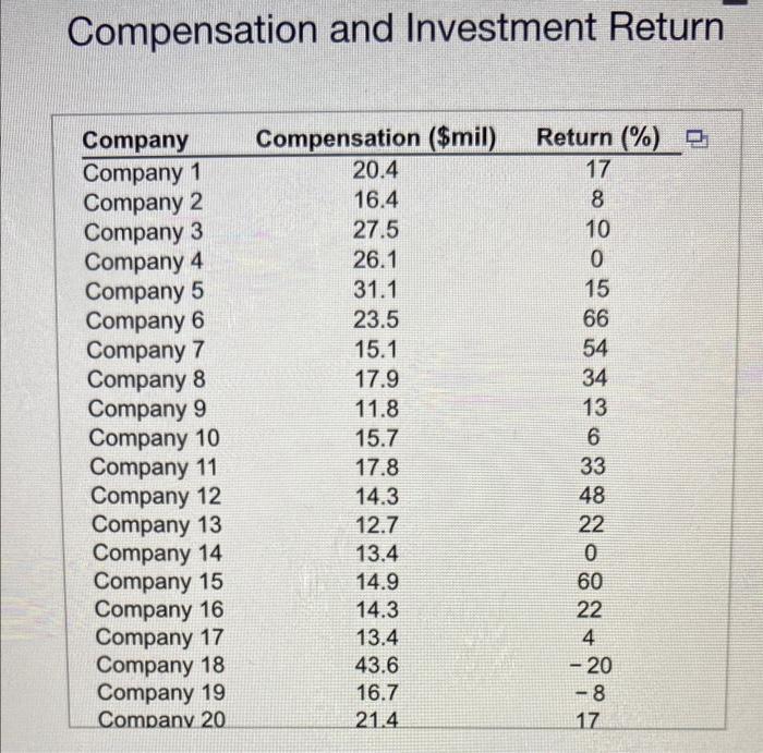 Solved The accompanying data include the total compensation | Chegg.com