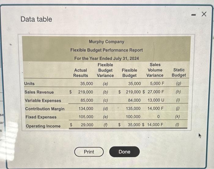 Solved Murphy Company managers received the following | Chegg.com