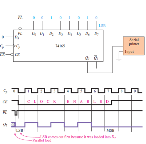 Solved: How is the input used on the 74165 in Figure?Figure. Circu ...