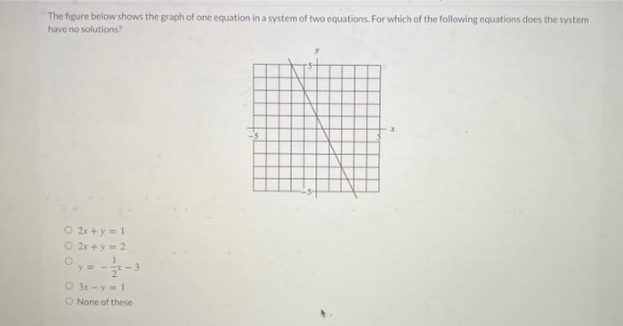 Solved The figure below shows the graph of one equation in a | Chegg.com