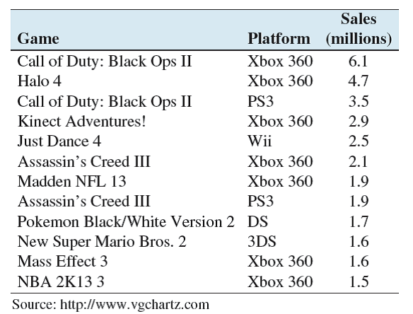best selling video games 2012