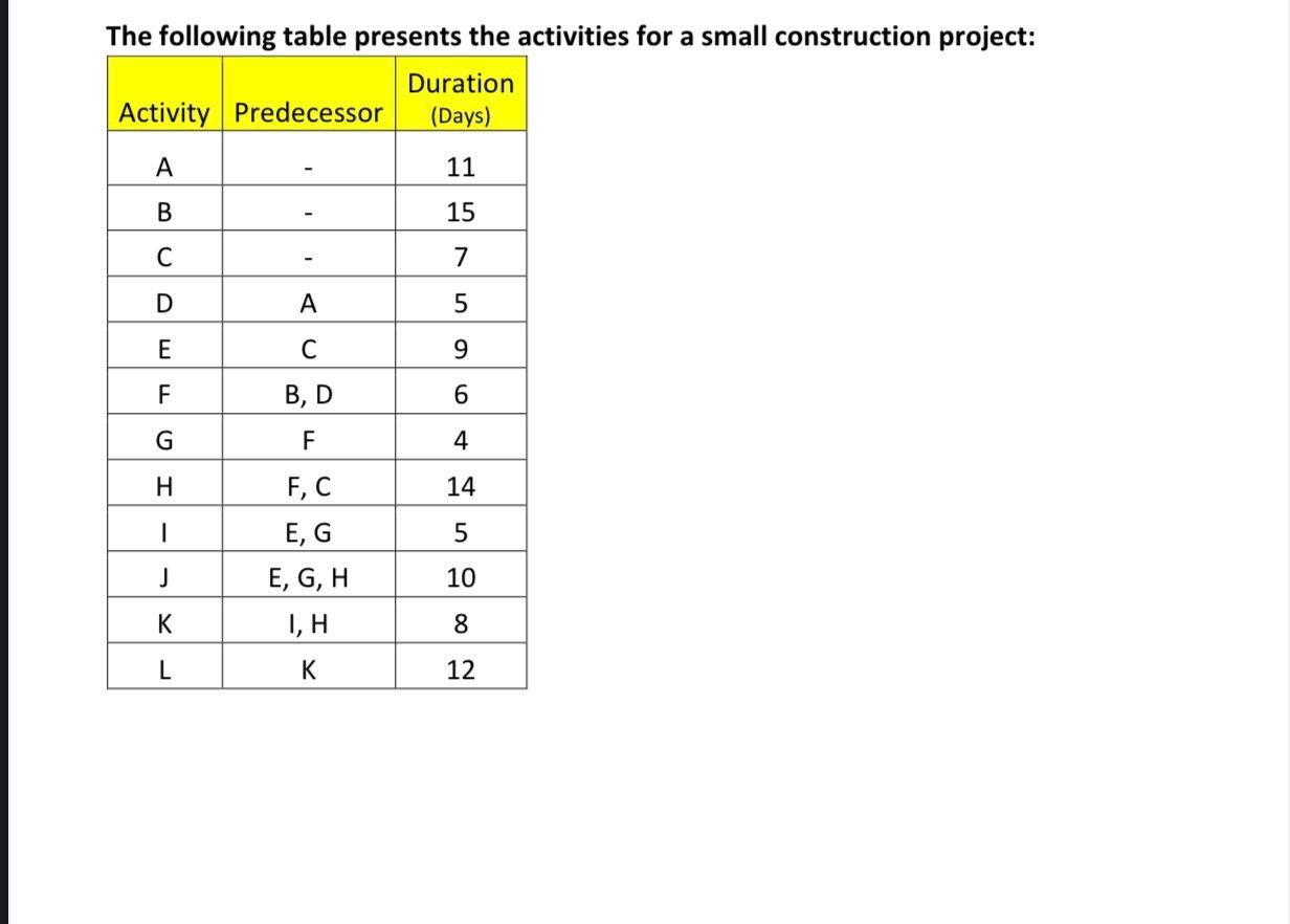 The following table presents the activities for a | Chegg.com
