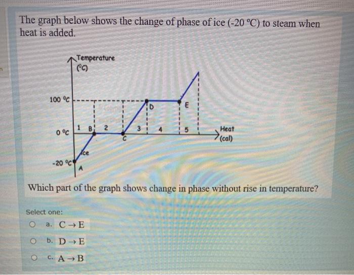 Solved The graph below shows the change of phase of ice (-20 | Chegg.com
