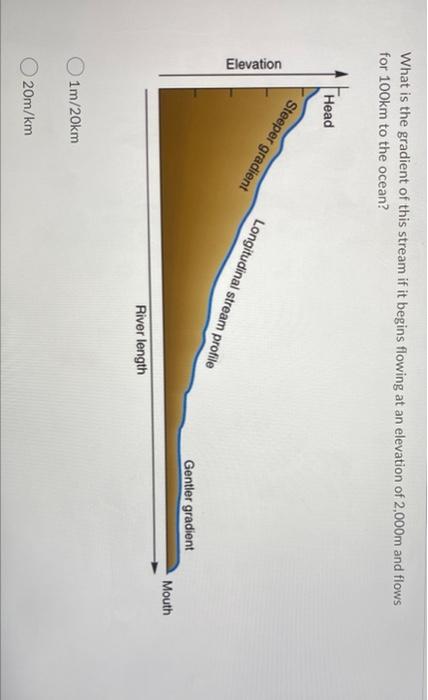 Solved What is the gradient of this stream if it begins | Chegg.com