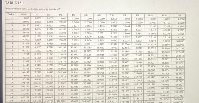 Solved Using the annuity table, complete the following. | Chegg.com