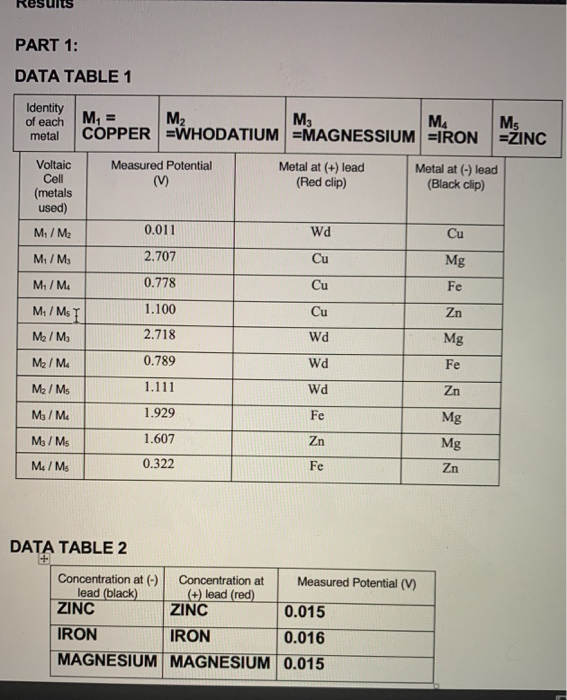 Solved 1. Arrange the five metals (including M7) in Data | Chegg.com