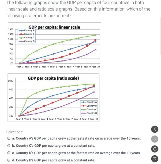 ratio scale graph