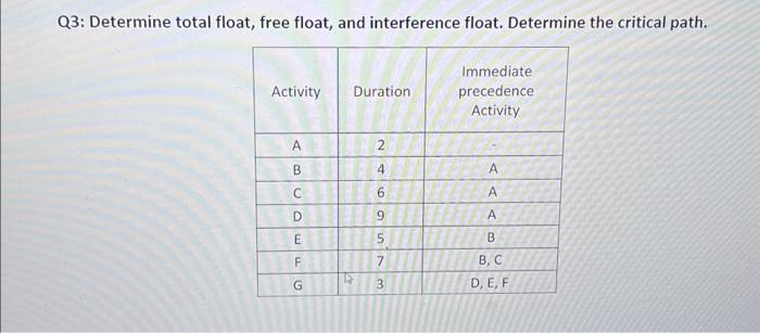 Solved Q3: Determine total float, free float, and | Chegg.com