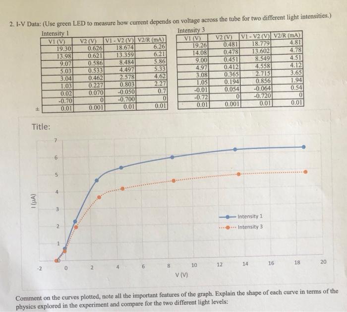 Solved 2. I-V Data: (Use green LED to measure how current | Chegg.com
