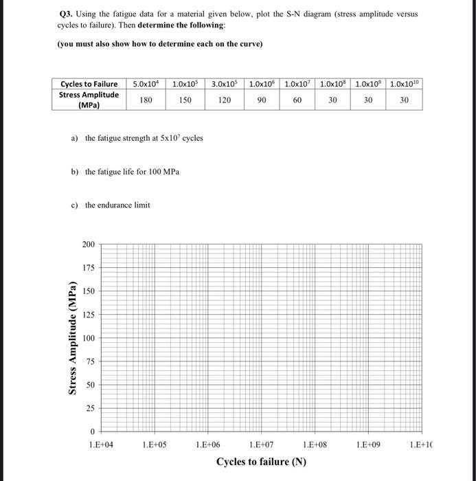 Solved Q3. Using the fatigue data for a material given | Chegg.com