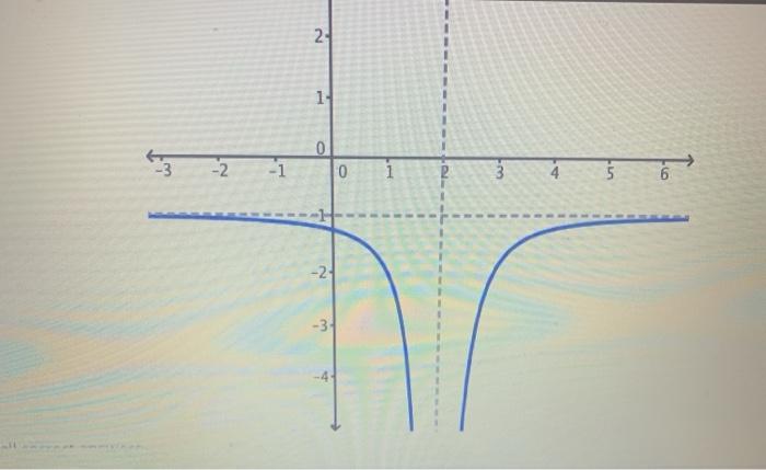 Solved The Graph Of The Rational Function F X Is Shown