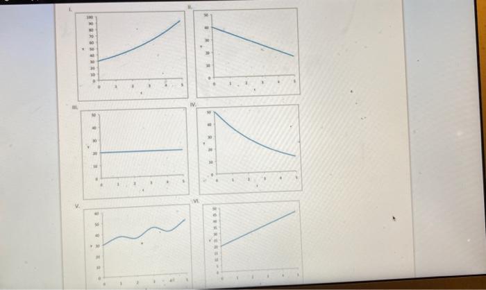 Solved Match the following descriptions with the graphs fon | Chegg.com