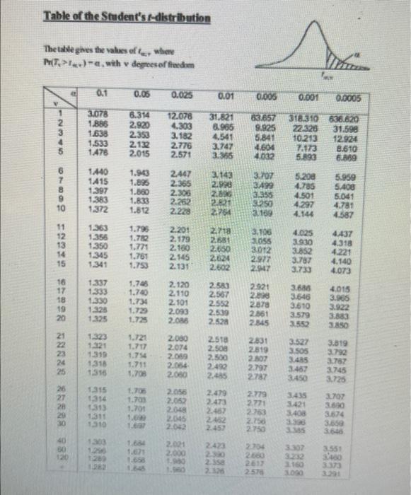 Solved Use The T Distribution Table A) The Probability In 