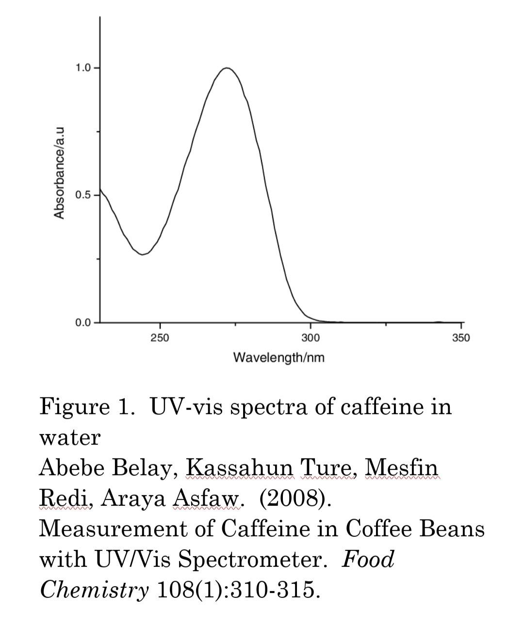 Spectrophotometry Assignment > Abstract Determination