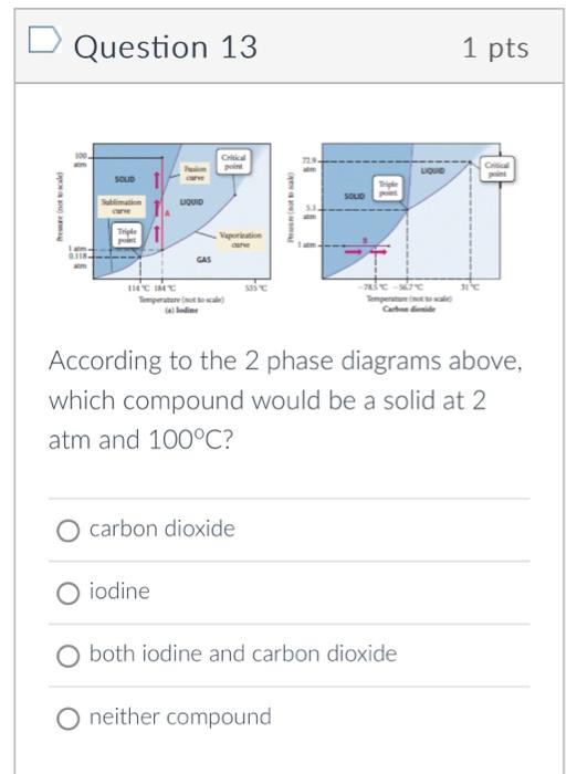 Solved Question 13 1 pts According to the 2 phase diagrams | Chegg.com