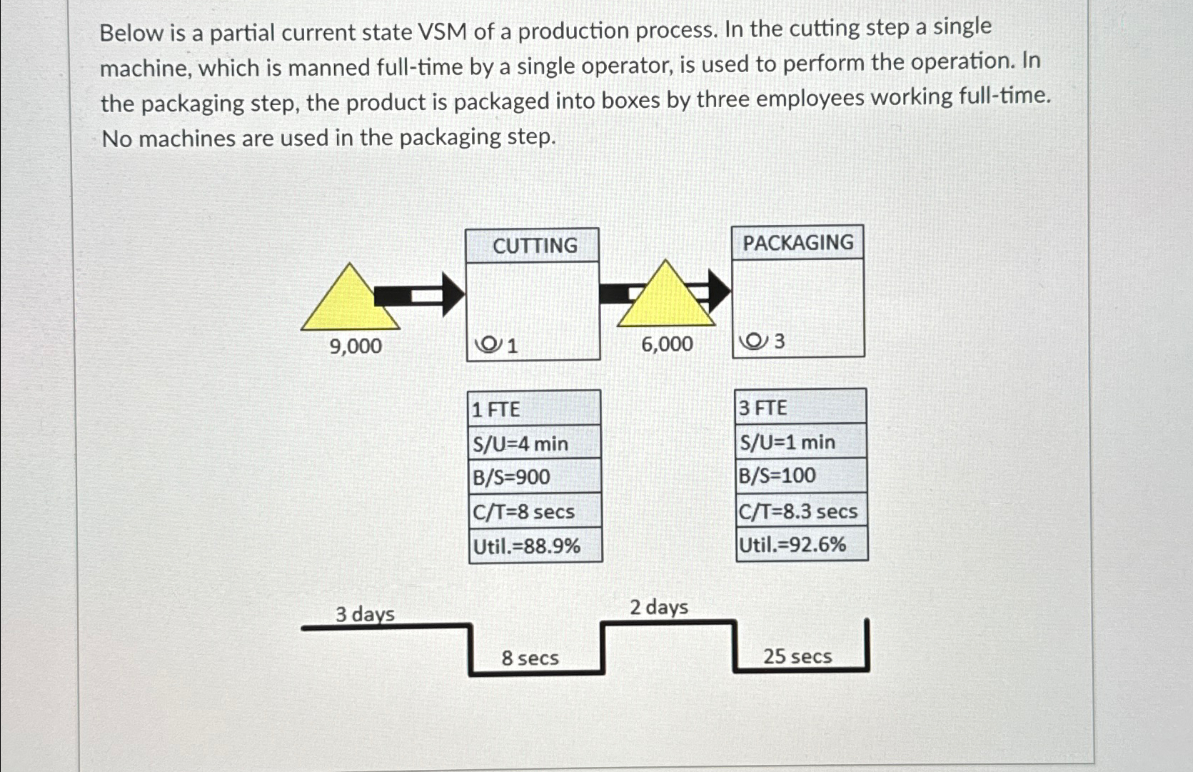 Solved Below is a partial current state VSM of a production | Chegg.com