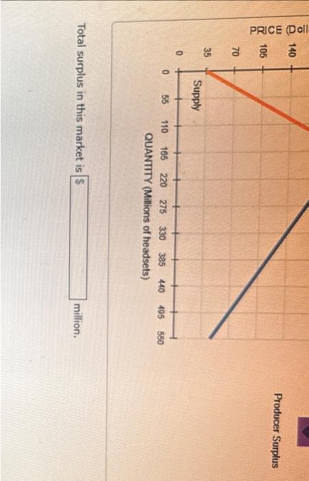 Solved The Following Graph Plots The Supply And Demand | Chegg.com