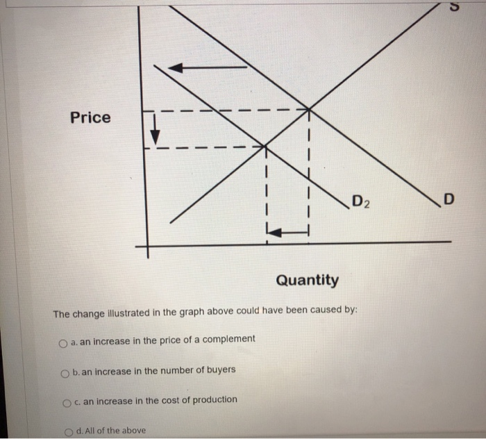 answered: price e d₂ quantity d do d₁ in the... Solved Price D2 D Quantity The change illustrated in the | Chegg.com