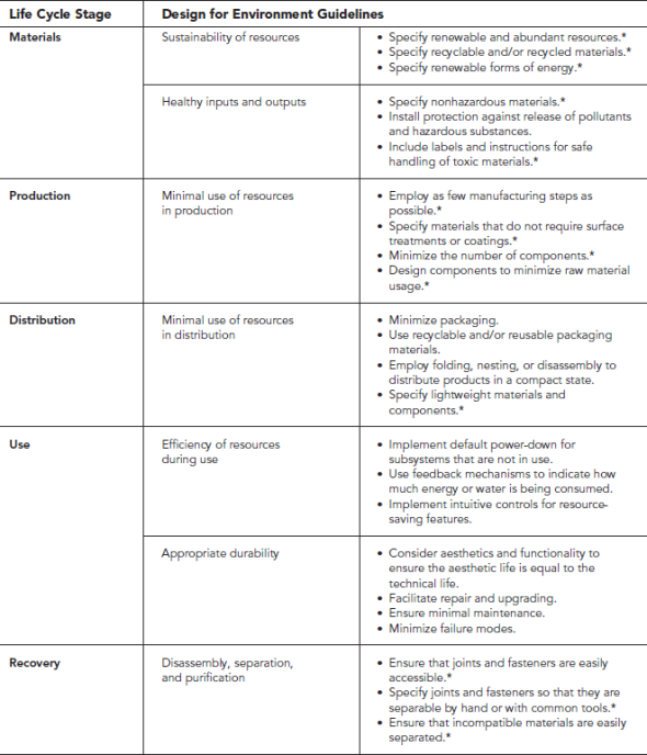 Solved: Explain the relationship between DFE and DFM. Consider, fo ...