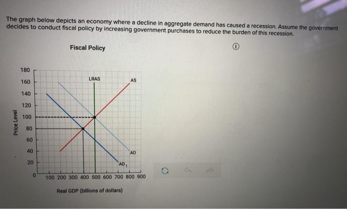 Solved The graph below depicts an economy where a decline in | Chegg.com