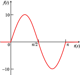 Solved: Consider the waveform f(t) in Figure P7.4. This wavefor ...