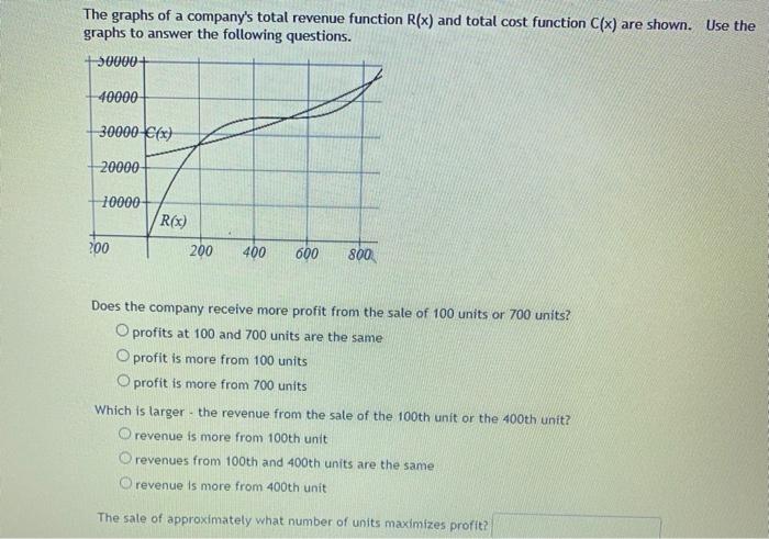 Solved The graphs of a company's total revenue function R(x) | Chegg.com