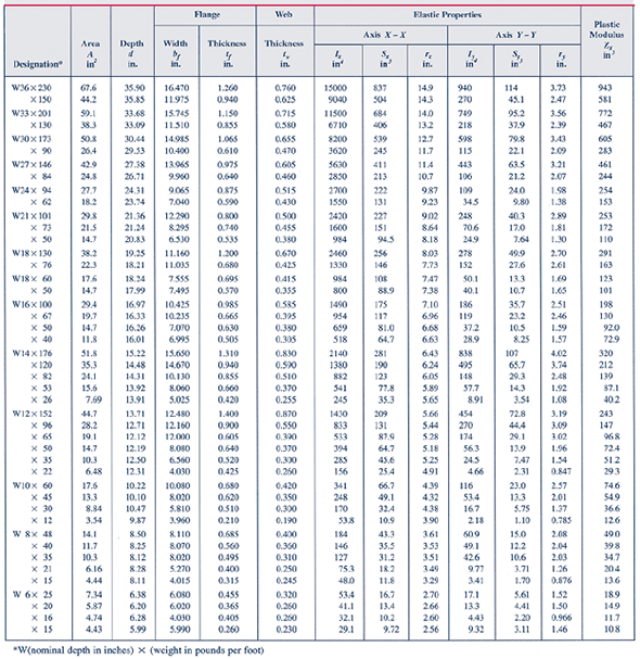 Solved: Using Tables E.1 And E2 Deflections And Slopes Of Beams 