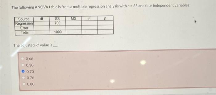 Solved The following ANOVA table is from a multiple | Chegg.com