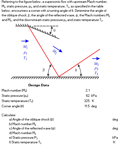 Solved Referring to the figure below, a supersonic flow with | Chegg.com