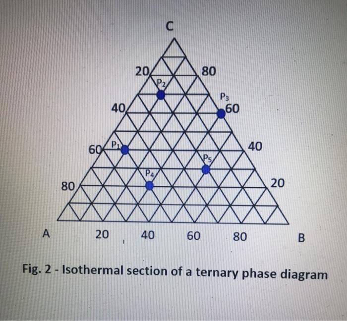 Solved 6. In Fig. 3, a ternary phase diagram of Fe-Ni-Cr is | Chegg.com