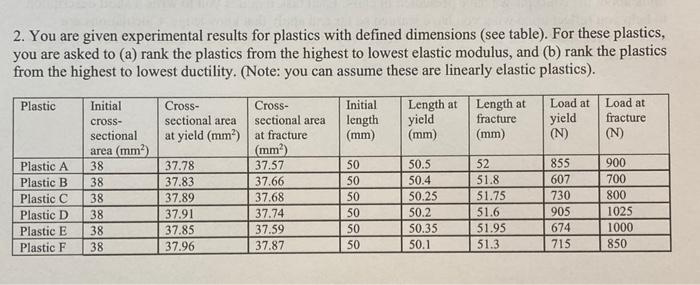 Solved 2. You are given experimental results for plastics | Chegg.com