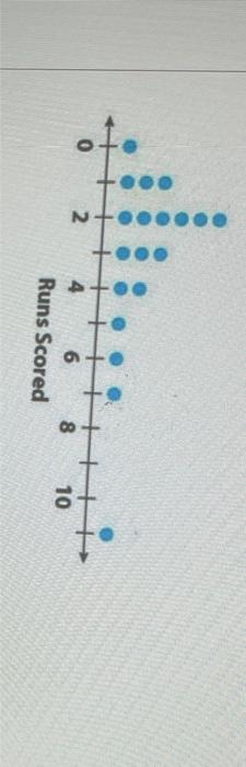 Solved Use the dot plot to answer the questions below. Each | Chegg.com