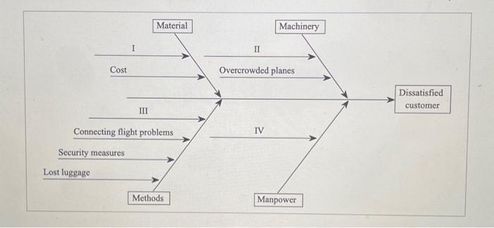 Solved Number Problem I II III IV Late planes/waits Food | Chegg.com