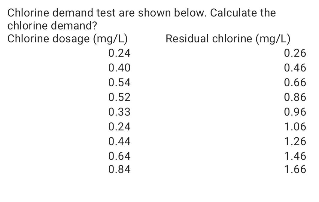 Solved Chlorine demand test are shown below. Calculate the