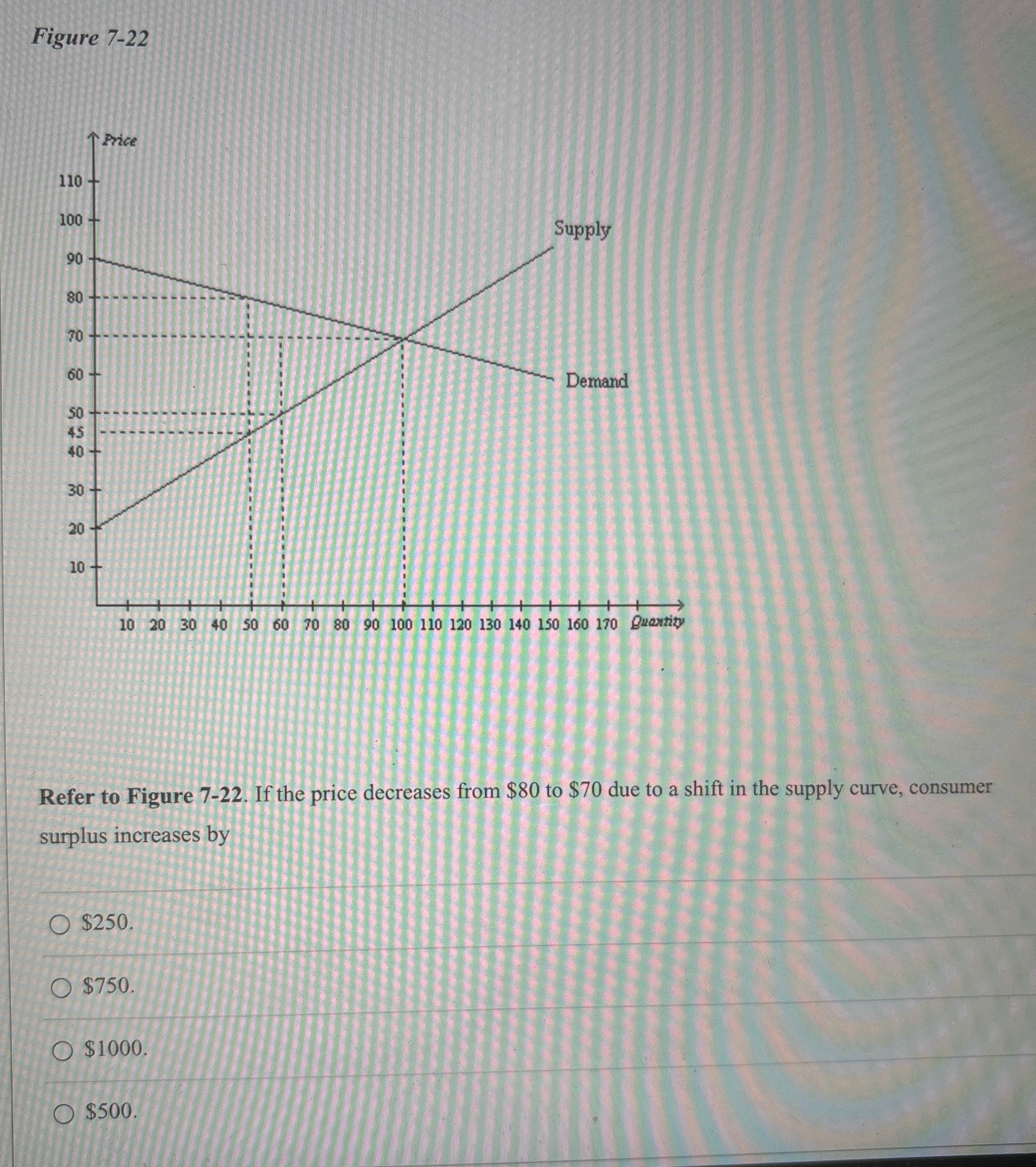 Solved Figure 7-22Refer to Figure 7-22. ﻿If the price | Chegg.com