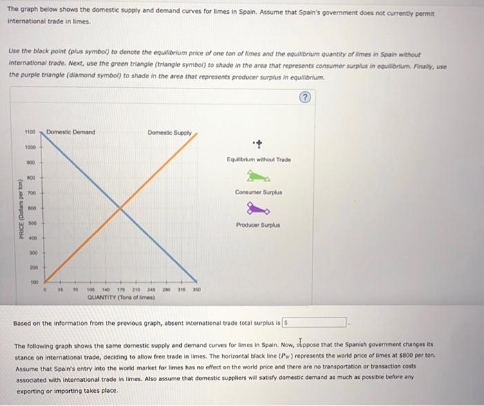 Solved The Graph Below Shows The Domestic Supply And Demand | Chegg.com